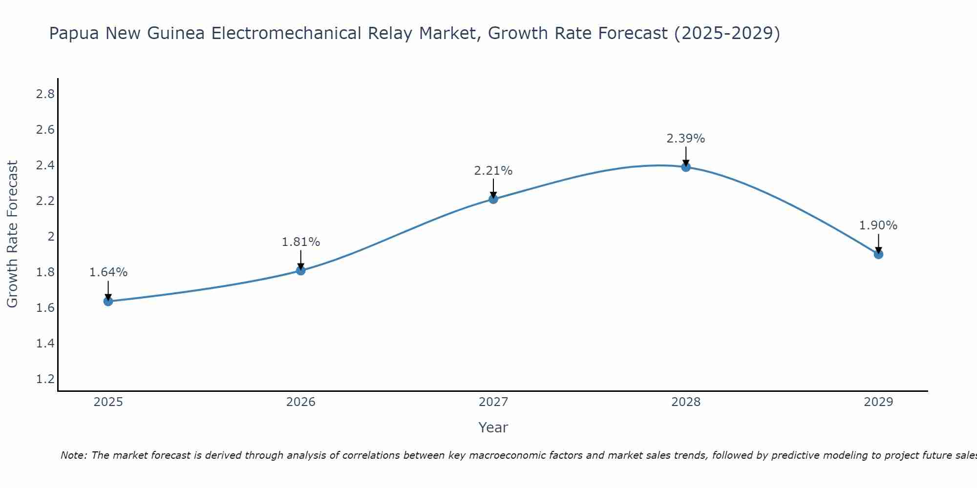 Papua New Guinea Electromechanical Relay Market Growth Rate